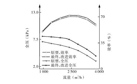 多級離心風(fēng)機(jī)